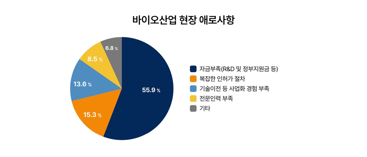 본문 이미지 - 한국바이오협회가 회원사 59개사를 대상으로 진행한 바이오산업 현장 애로사항 설문 결과.&#40;한국바이오협회 제공&#41;/뉴스1 ⓒ News1