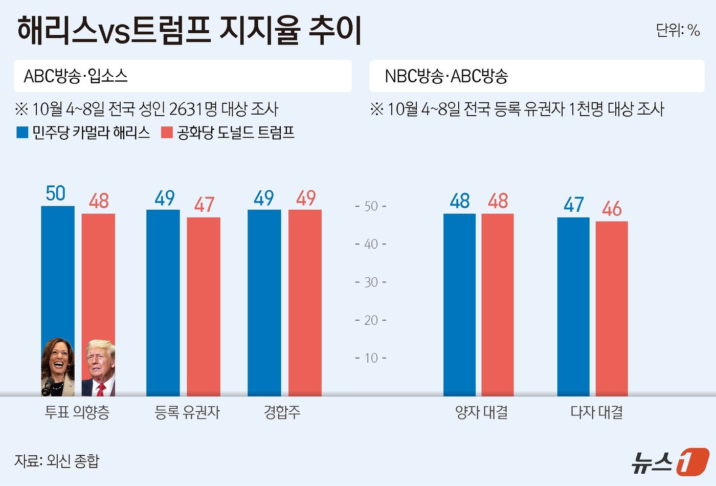 (서울=뉴스1) 윤주희 디자이너 = 12일(현지시간) NBC방송이 등록유권자를 상대로 진행한 여론조사에서 해리스 부통령과 트럼프 전 대통령은 지지율 48%로 동률을 이뤘다. ABC …