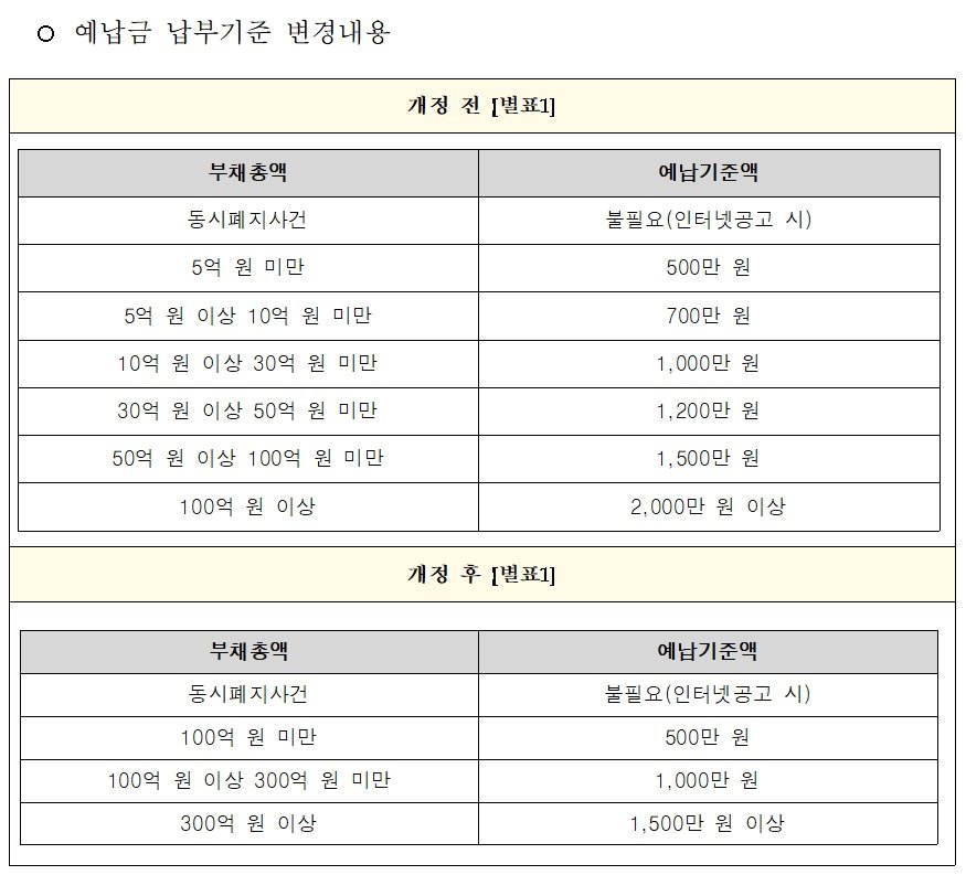 법인파산 예납금 납부기준 변경 내용. &#40;서울회생법원 제공&#41;