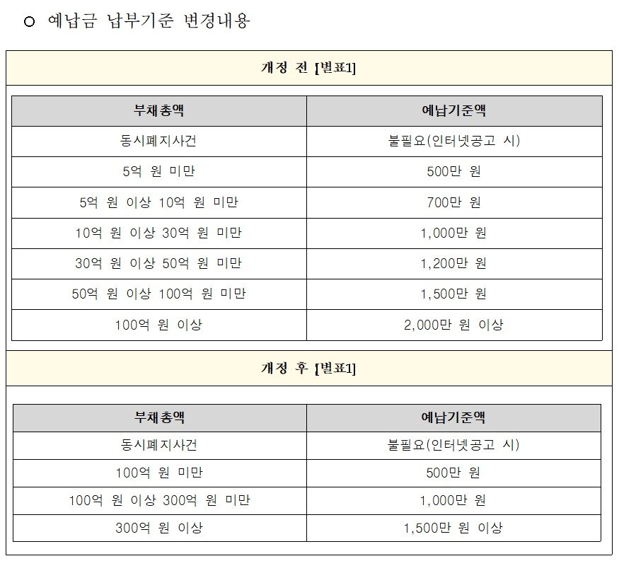 본문 이미지 - 법인파산 예납금 납부기준 변경 내용. &#40;서울회생법원 제공&#41;
