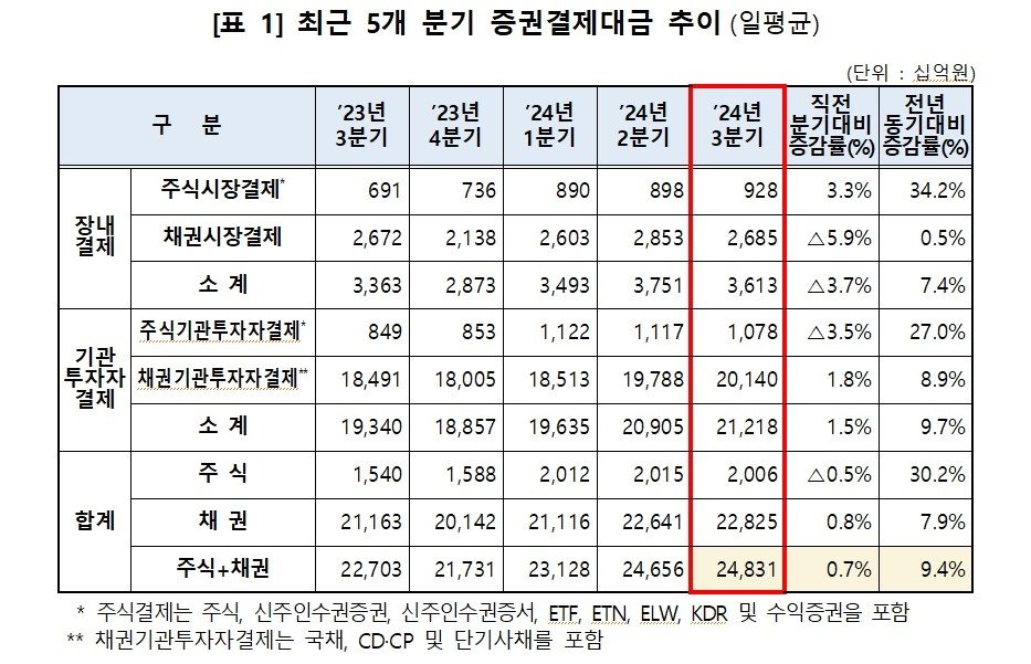 KSD 올해 3분기 증권결제대금 현황