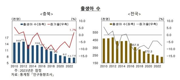 '혼인‧출산연령' 늘면서 충북 출생아 전국서 유일 증가…지난해 7600명