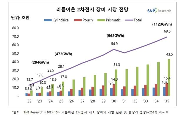 "리튬이온배터리 장비 시장, 10년간 4배 커져 2035년 84조"