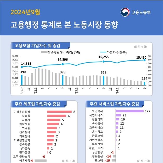 고용보험 가입자 증가폭 43개월래 최소…건설 일자리 19개월째↓