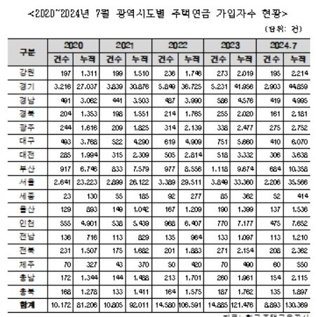 대구 주택연금 가입자 6000명 돌파…"월 평균 지급액 112만원"