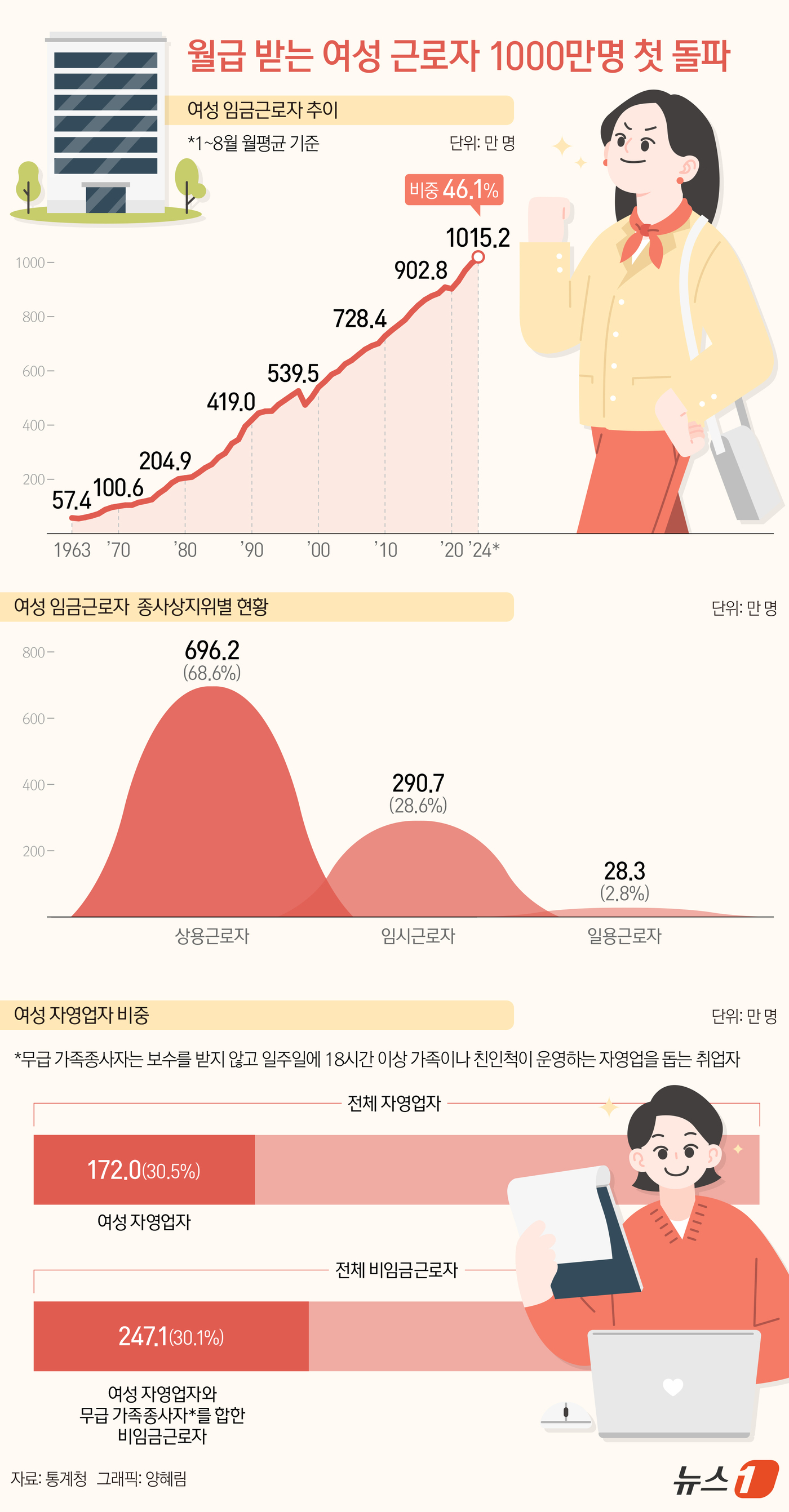 (서울=뉴스1) 양혜림 디자이너 = 급여나 일당을 받고 일하는 여성 임금근로자가 올해 처음 1000만 명을 돌파한 것으로 나타났다. 14일 통계청 국가통계포털(KOSIS)에 따르면 …