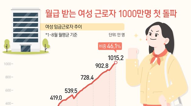 [오늘의 그래픽] 월급 받는 여성 근로자 1000만명 첫 돌파