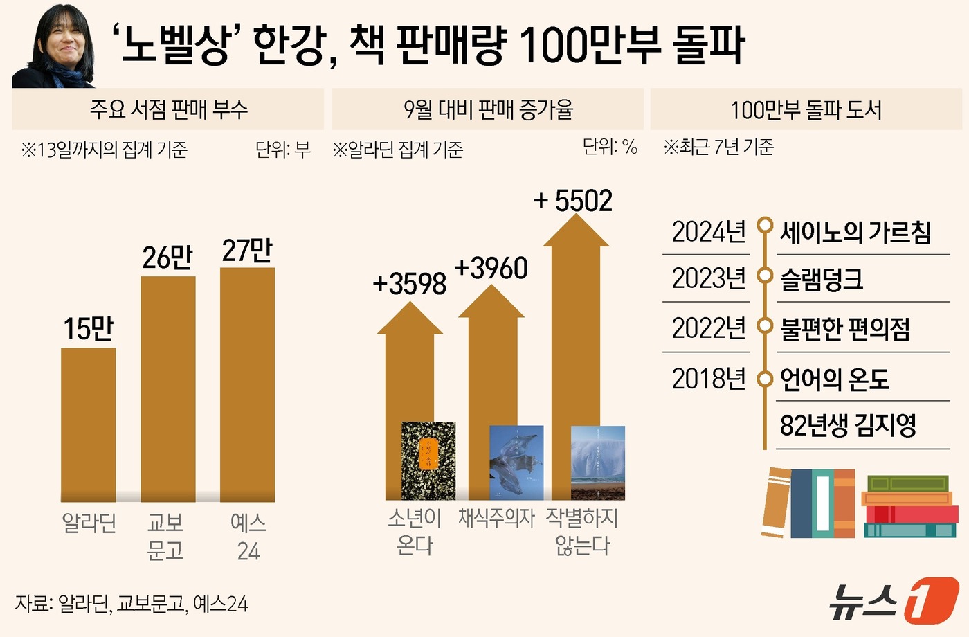 (서울=뉴스1) 윤주희 디자이너 = 주요 온라인·오프라인 서점에서 노벨문학상 수상 작가 한강의 책 판매량이 계속 급증하고 있는 가운데 1~2주 내 100만 부 돌파까지 기대해 볼 …