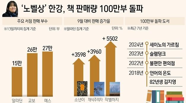 [그래픽]'노벨상' 한강, 책 판매량 100만부 돌파