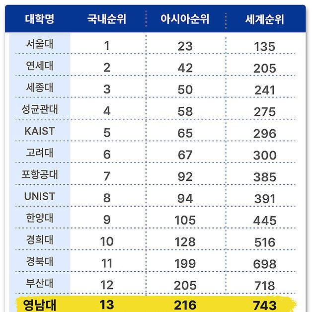 영남대, U.S. News 세계 대학평가서 '국내 13위'로 상승