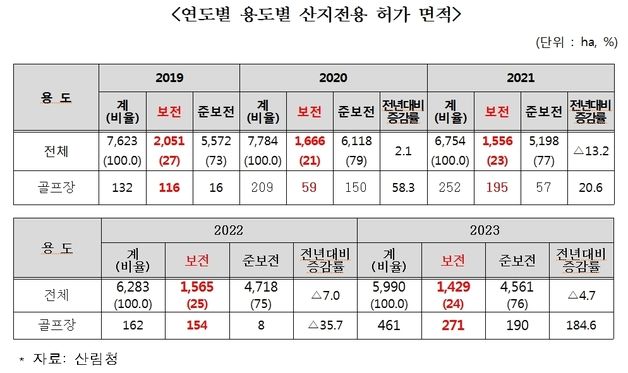 산림청 최근 5년간 골프장 위한 보전산지 전용 허가 133% 급증