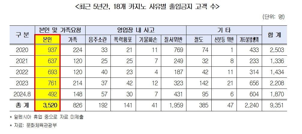 최근 5년간, 18개 카지노 사유별 출입금지 고객 수&#40;문화체육관광부 제공&#41;