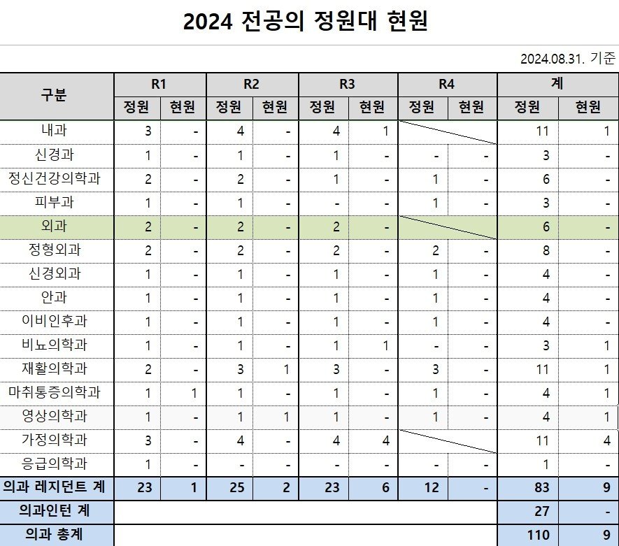 8월 31일 기준 중앙보훈병원 전공의 현황.&#40;천준호 더불어민주당 의원실 제공&#41;