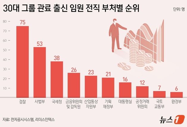 30대그룹 관료 출신 임원 조사했더니…5명 중 1명 '검사' 최다