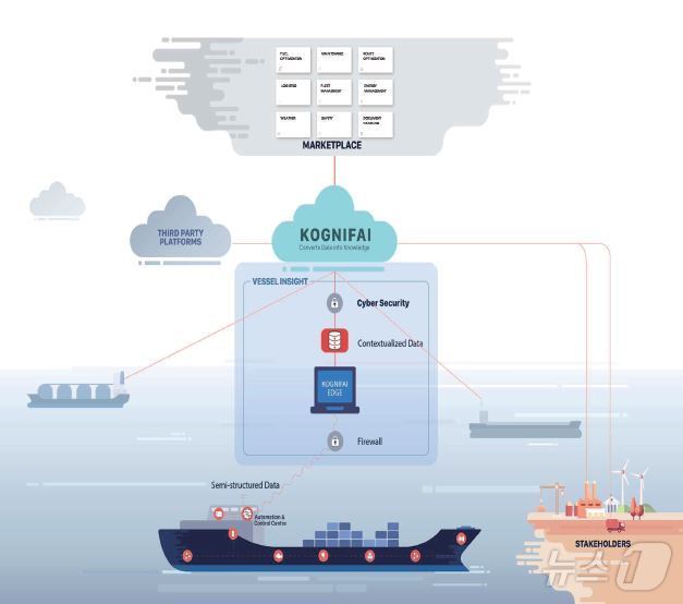 본문 이미지 - 콩스버그 KOGNIFAI 개요도&#40;출처: 콩스버그 누리집&#41;