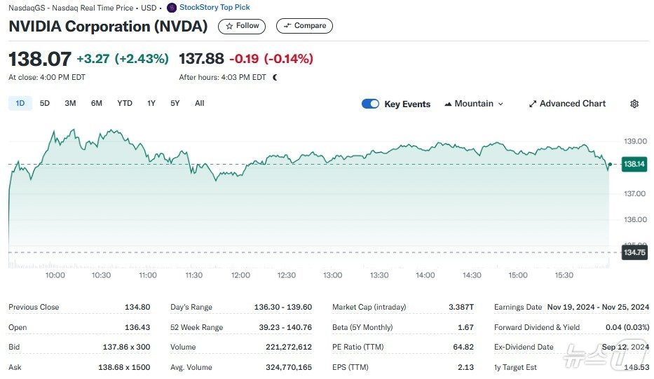 엔비디아 주가 일일추이 - 야후 파이낸스 갈무리