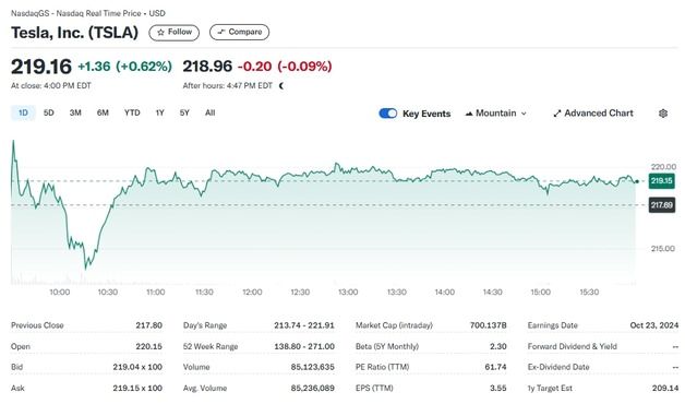 지난 주말 9% 폭락했던 테슬라 오늘은 0.62%↑