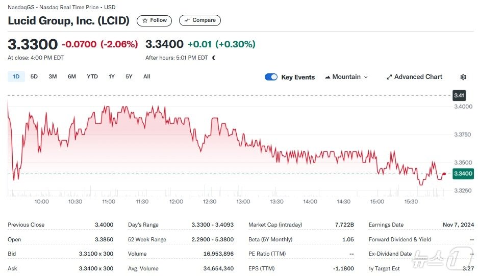 본문 이미지 - 루시드 일일 주가추이 - 야후 파이낸스 갈무리