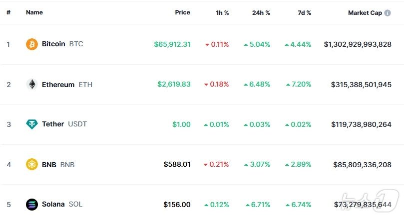 본문 이미지 - 이 시각 현재 주요 암호화폐 시황 - 코인마켓캡 갈무리