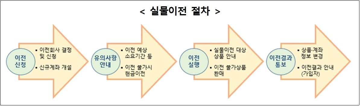 본문 이미지 - 퇴직연금 실물이전 절차. 금융감독원 제공.