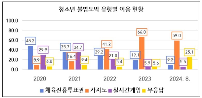 본문 이미지 - 청소년 불법 도박 유형별 이용 현황.&#40;사행산업통합감독위원회, 조계원 의원실 제공&#41;