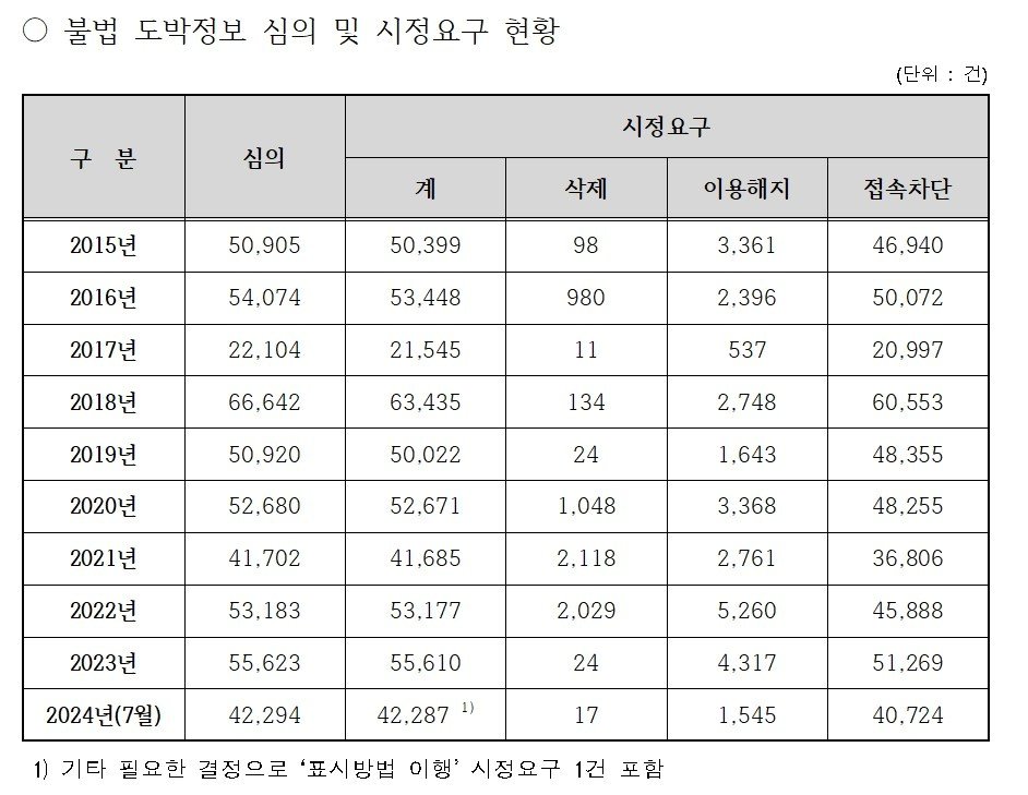 불법 도박정보 심의 및 시정요구 현황&#40;방송통신심의위원회 제공&#41;