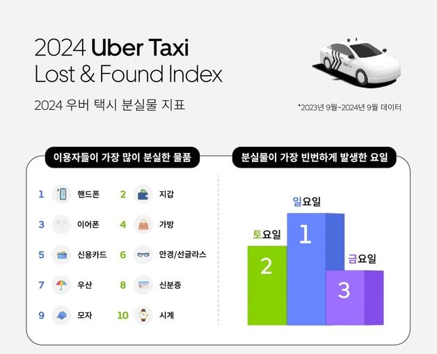 택시에 두고 내린 스마트폰에 '철렁'…우버택시 분실물 1위