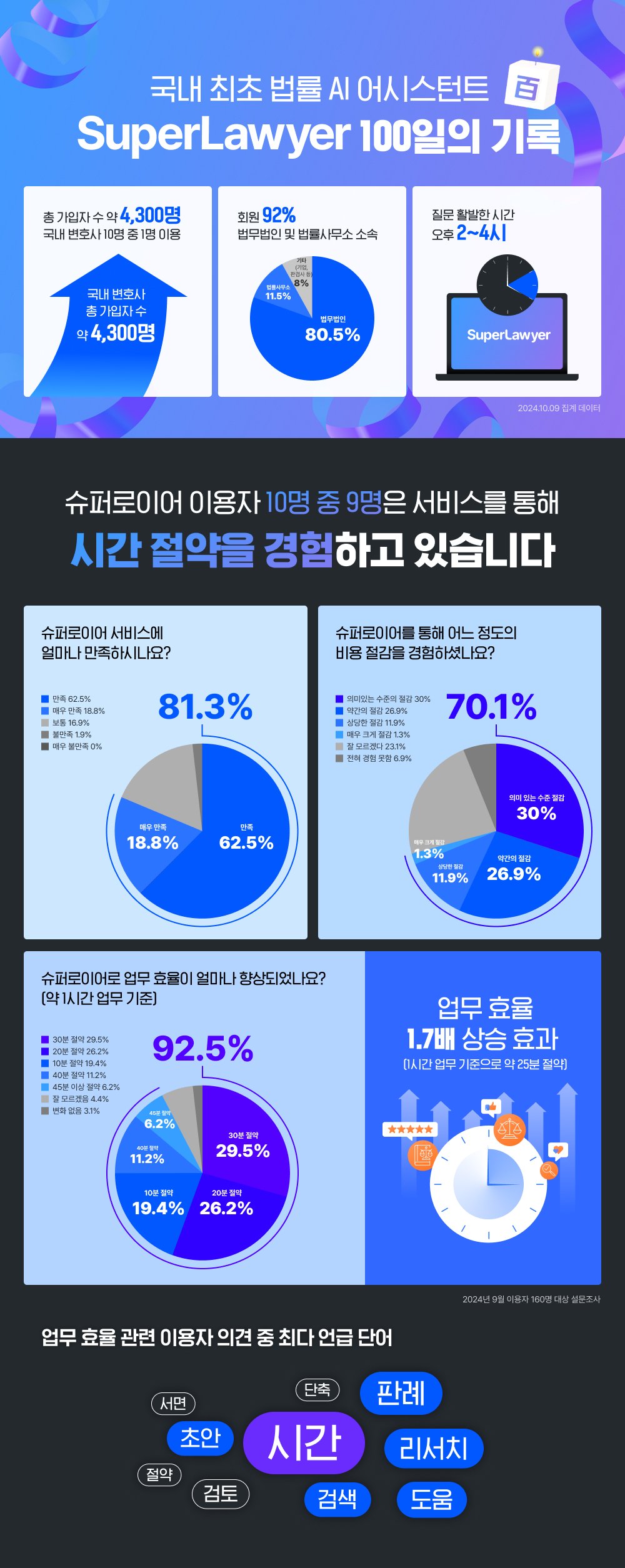 &#39;슈퍼로이어&#39; 출시 100일 성과 전체 이미지