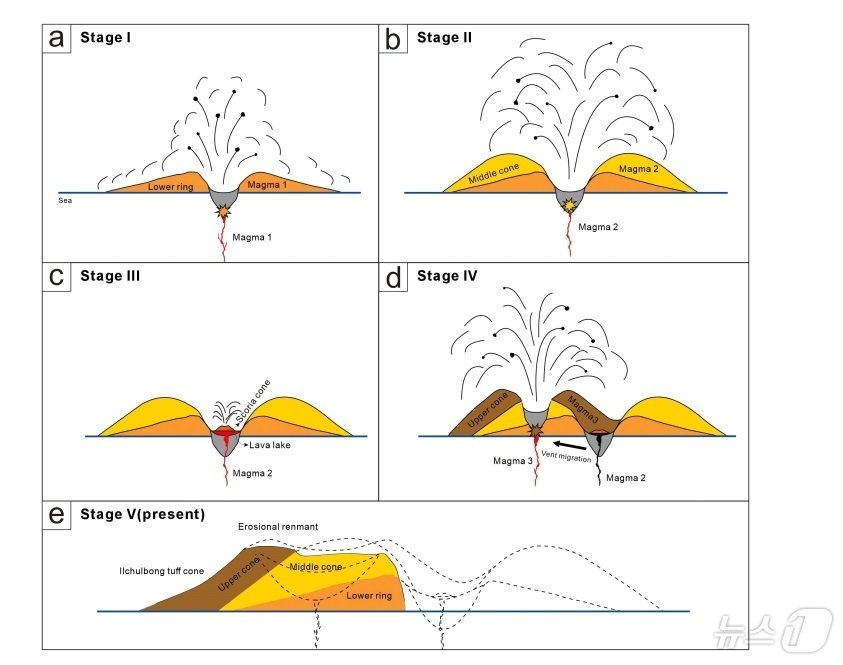 본문 이미지 - 새롭게 밝혀진 성산일출봉 형성 과정(제주도 성산일출봉의 다단계 화산분출 논문)/뉴스1