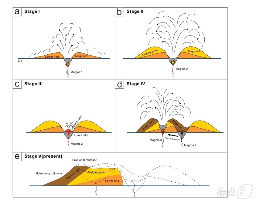 새롭게 밝혀진 성산일출봉 형성 과정&#40;제주도 성산일출봉의 다단계 화산분출 논문&#41;/뉴스1