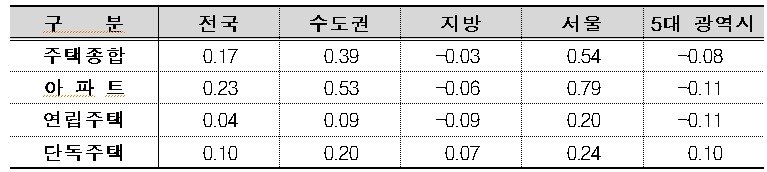 주택유형별 매매가격지수 변동률.&#40;단위 : %&#41;/한국부동산원 제공