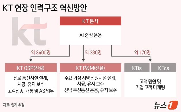 김영섭호 KT, 5700여명 재배치…'AI 기업'으로 체질 개선 속도