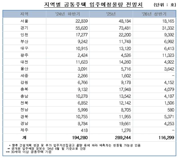 대구, 2026년 상반기까지 3만여 가구 입주 예정