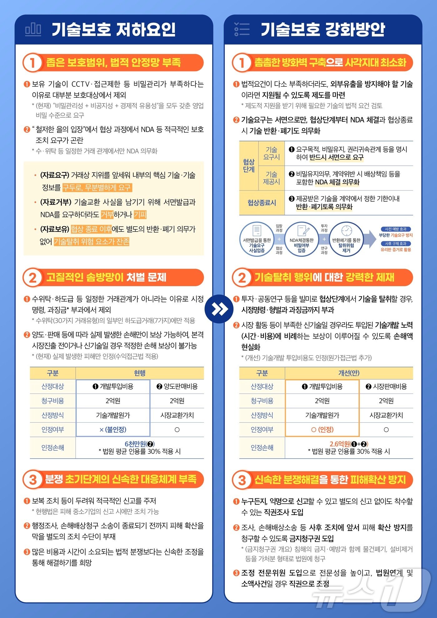 중소벤처기업부 스타트업 혁신 기술 보호‧구제 강화 방안 인프로그래픽&#40;중소벤처기업부 제공&#41;