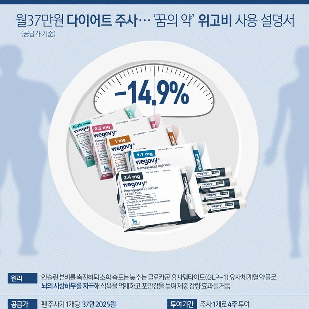 '주사 한 방에 살 빼는 약' 위고비, 얼마나 맞아야 효과 있나