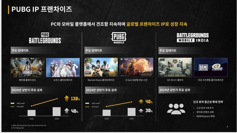 본문 이미지 - 크래프톤 펍지 IP 프랜차이즈&#40;IR 자료 갈무리&#41;