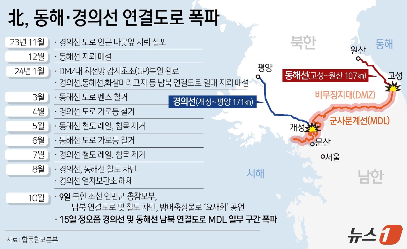 (서울=뉴스1) 윤주희 디자이너 = 북한이 15일 동해선과 경의선의 남북 연결도로를 폭파했다. 우리 군은 북한의 도발적 행위에 대응 차원에서 군사분계선(MDL) 이남 지역에 대응사 …