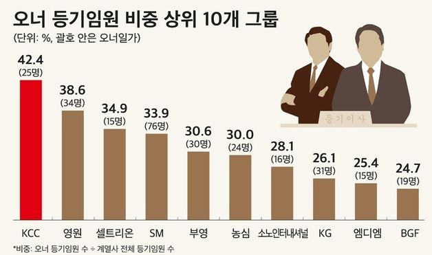 대기업 등기임원 100명 중 7명 오너일가…최다 비중 'KCC'