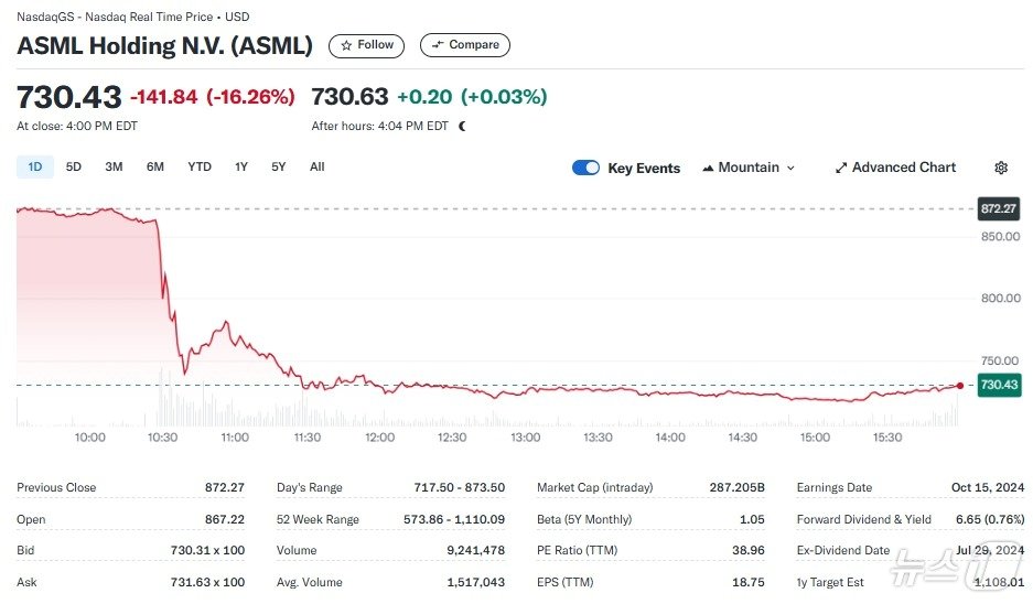 ASML 일일 주가추이 - 야후 파이낸스 갈무리