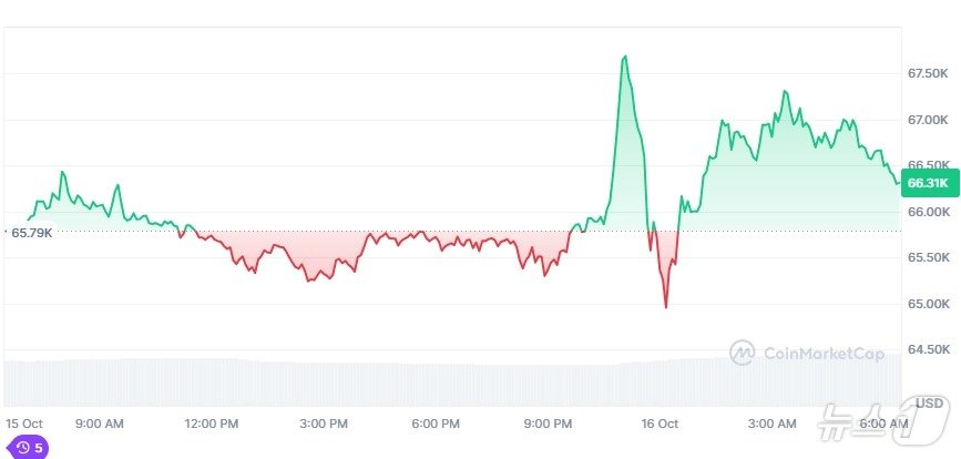 본문 이미지 - 비트코인 일일 가격추이 - 야후 파이낸스 갈무리