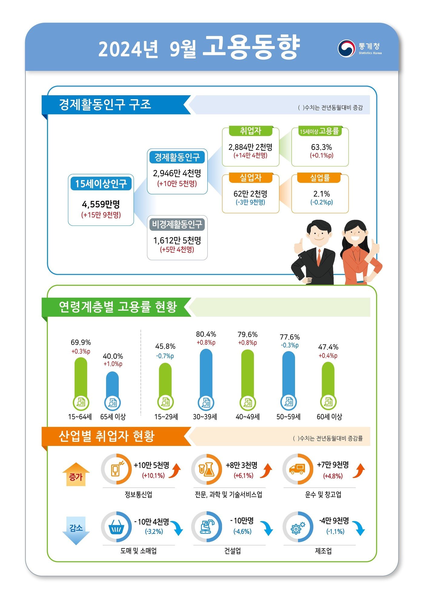 &#40;통계청 제공&#41;