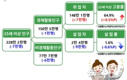 9월 경북 고용동향&#40;동북지방통계청 제공&#41;