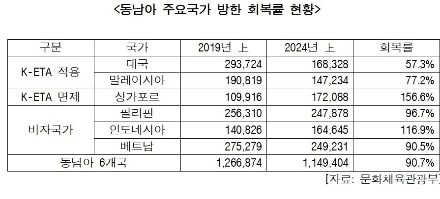 동남아 주요국가 방한 회복률 현황&#40;문화체육관광부 제공&#41;