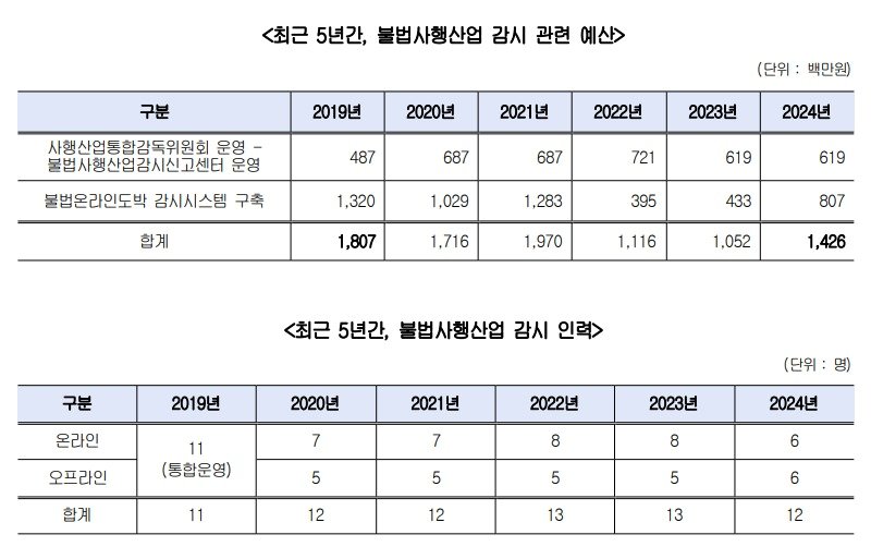 최근 5년 불법사행산업 감시 관련 예산 및 인력 현황.&#40;사행산업통합감독위원회, 민형배 의원실 제공&#41;