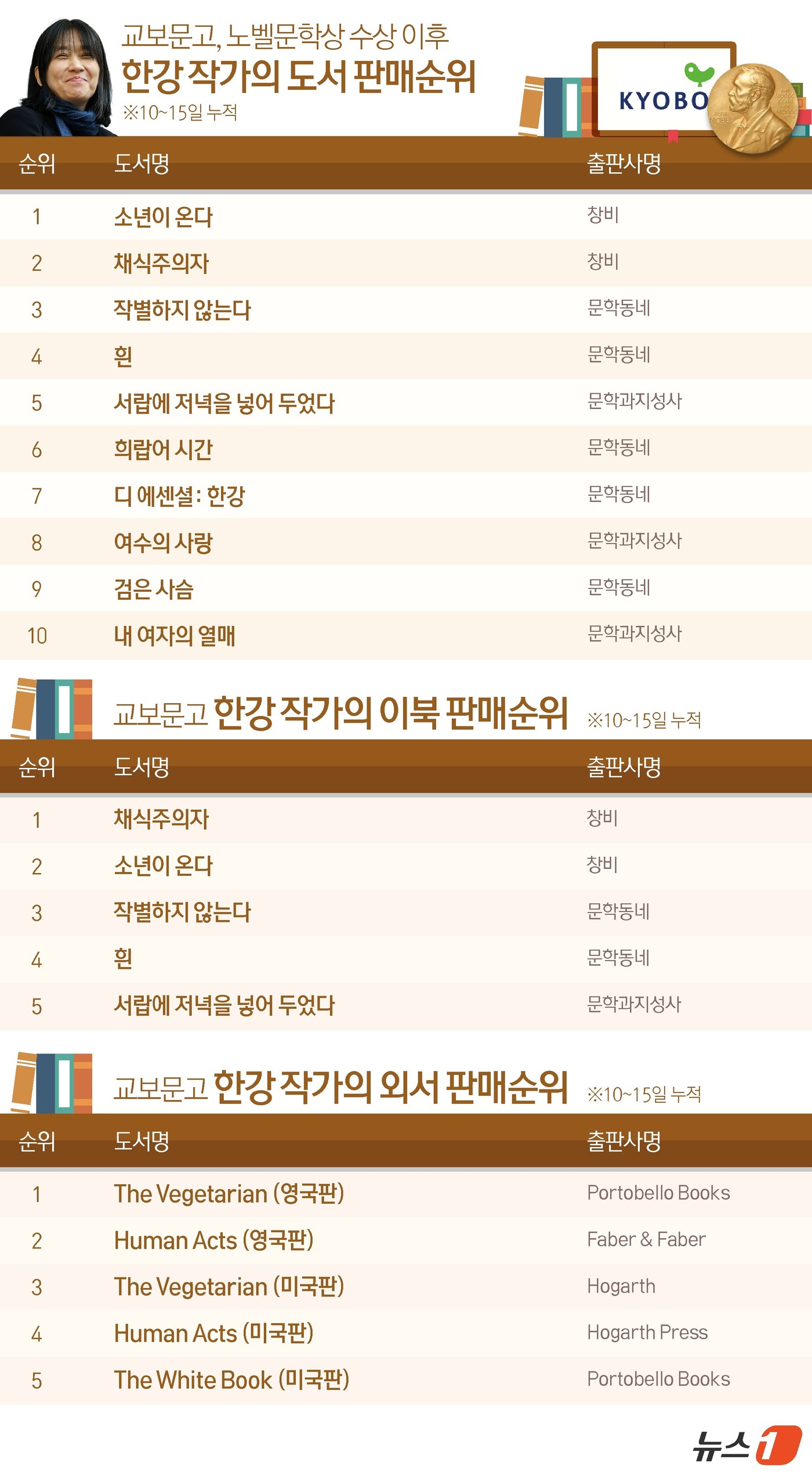 (서울=뉴스1) 윤주희 디자이너 = 노벨문학상 수상 작가 한강(54)의 책 판매가 마침내 100만 부를 돌파했다. 100만부 판매는 지난 10일 수상 발표 후 엿새째 만에 이뤄진 …