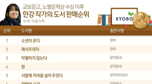 [그래픽]교보문고, 노벨문학상 수상 이후 한강 작가의 도서 판매순위