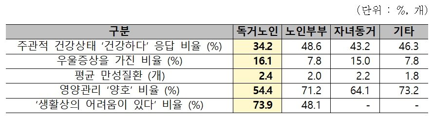 가구형태별 주요 특징&#40;복지부 제공&#41;