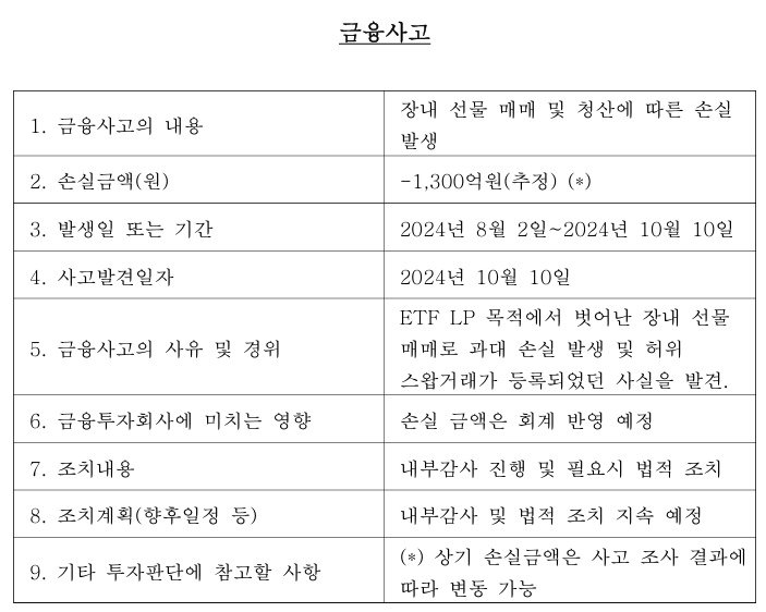 신한투자증권은 지난 11일 자사 홈페이지에 1300억 원의 금융사고 발생 사실을 공시했다. 신한투자증권 공시 갈무리.