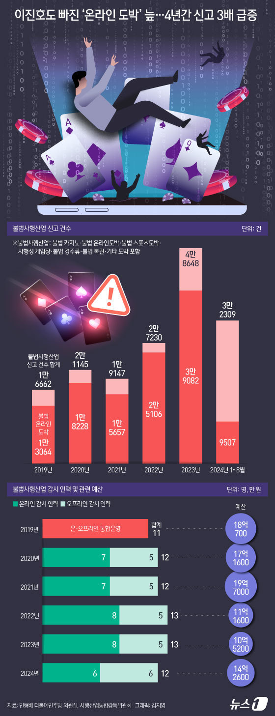 (서울=뉴스1) 김지영 디자이너 = 개그맨 이진호가 불법 온라인 도박 사실을 고백하며 관심이 높아진 가운데 지난 4년간 불법 온라인 도박 신고가 3배 가까이 늘어난 것으로 나타났다 …