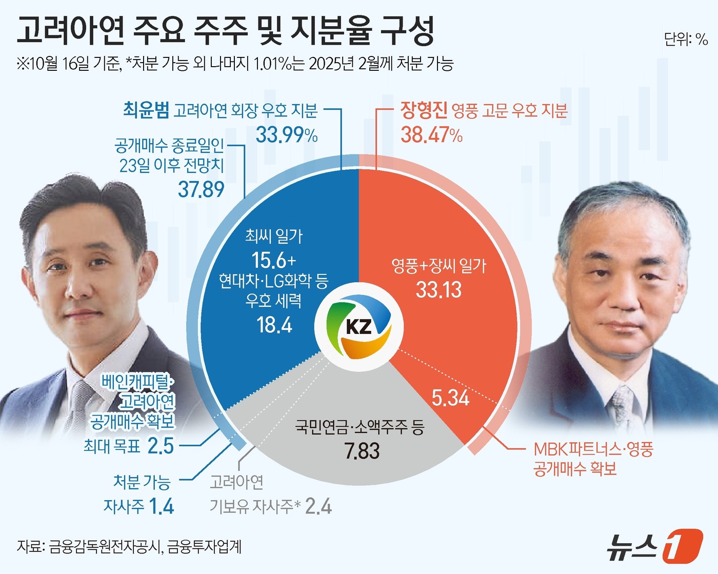 (서울=뉴스1) 양혜림 디자이너 = 고려아연(010130) 경영권 인수를 시도하는 MBK파트너스·영풍(000670)이 공개매수를 통해 고려아연 지분 5% 이상을 확보했다.MBK·영 …